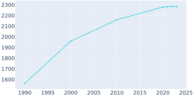 Population Graph For Fredonia, 1990 - 2022