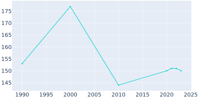 Population Graph For Free Soil, 1990 - 2022