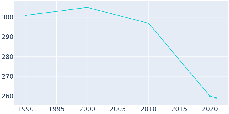 Population Graph For Freeborn, 1990 - 2022