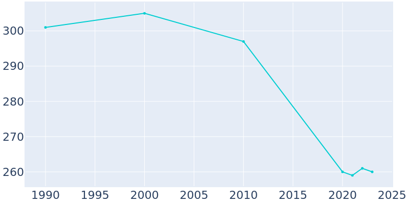 Population Graph For Freeborn, 1990 - 2022