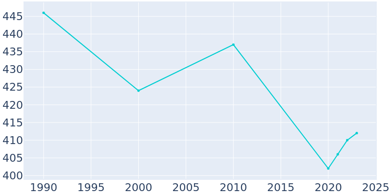 Population Graph For Freeburg, 1990 - 2022