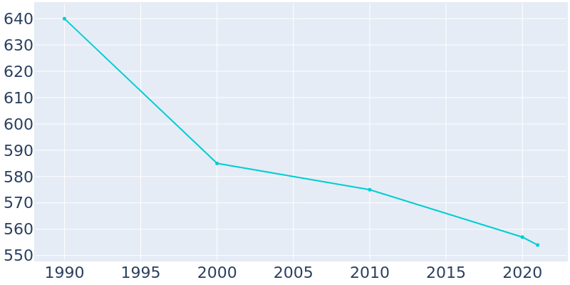 Population Graph For Freeburg, 1990 - 2022