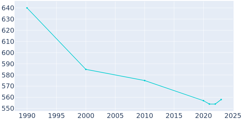 Population Graph For Freeburg, 1990 - 2022