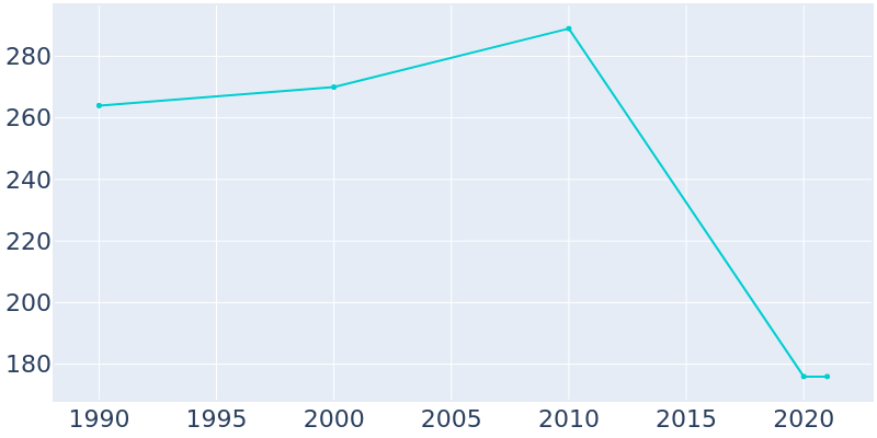 Population Graph For Freedom, 1990 - 2022