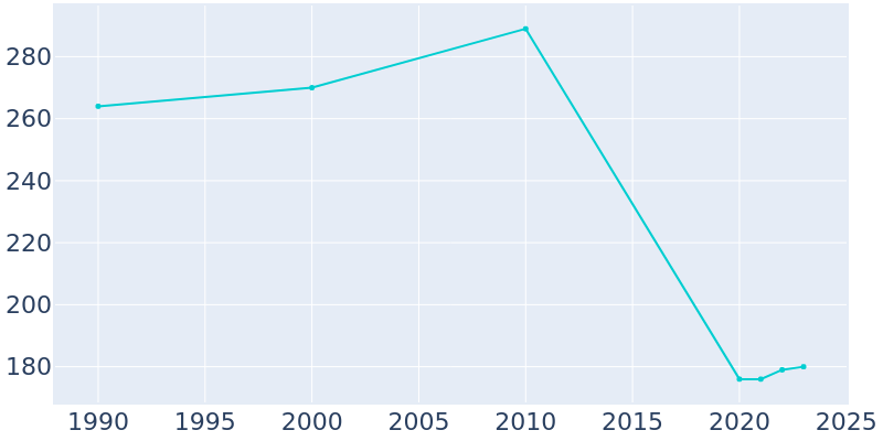 Population Graph For Freedom, 1990 - 2022