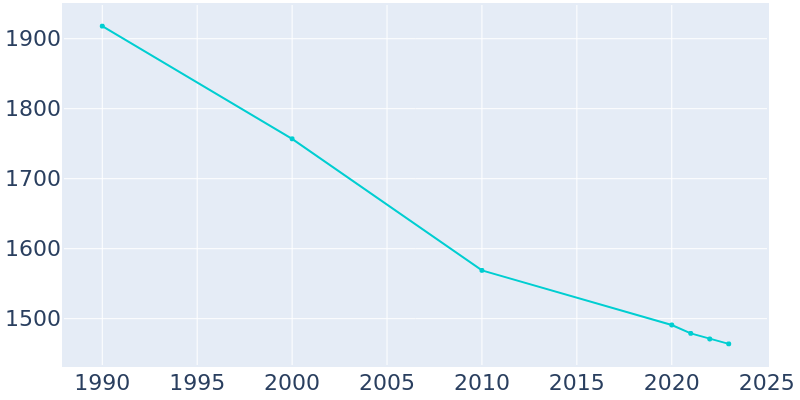 Population Graph For Freedom, 1990 - 2022