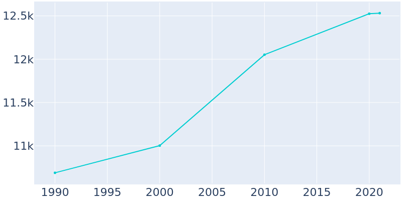 Population Graph For Freehold, 1990 - 2022