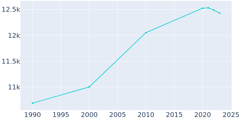 Population Graph For Freehold, 1990 - 2022