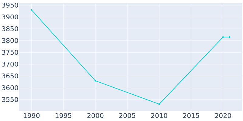 Population Graph For Freeland, 1990 - 2022