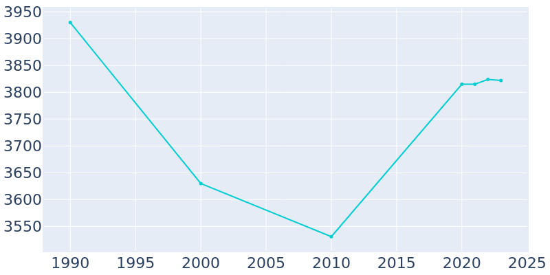 Population Graph For Freeland, 1990 - 2022