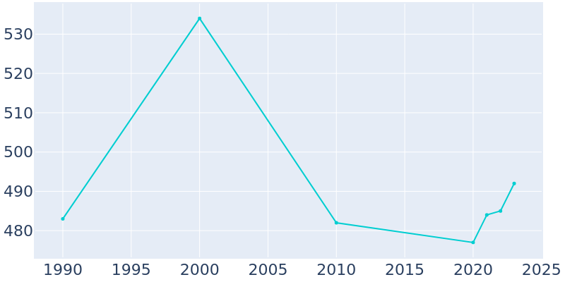 Population Graph For Freeman, 1990 - 2022