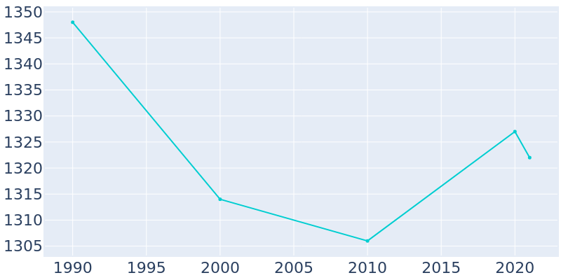 Population Graph For Freeman, 1990 - 2022