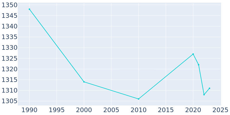 Population Graph For Freeman, 1990 - 2022