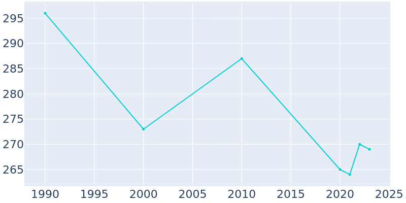 Population Graph For Freeman Spur, 1990 - 2022