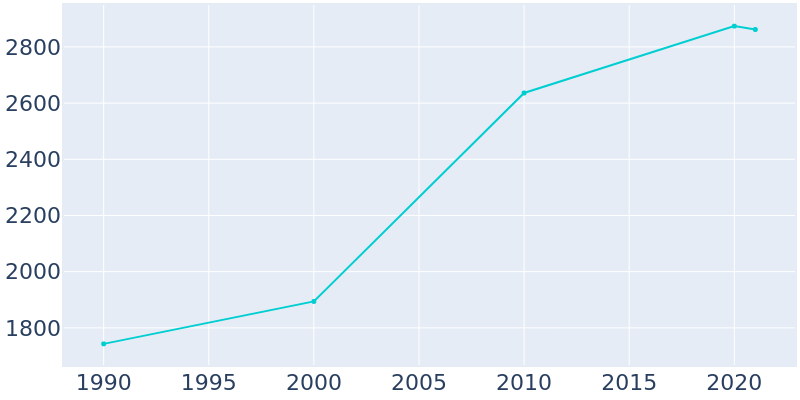 Population Graph For Freemansburg, 1990 - 2022