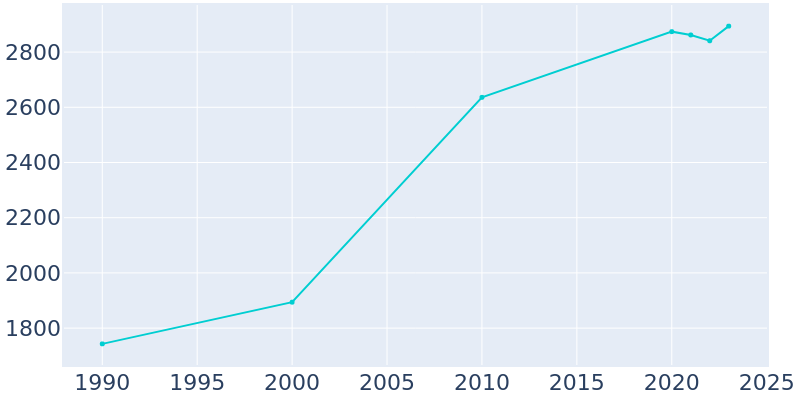 Population Graph For Freemansburg, 1990 - 2022