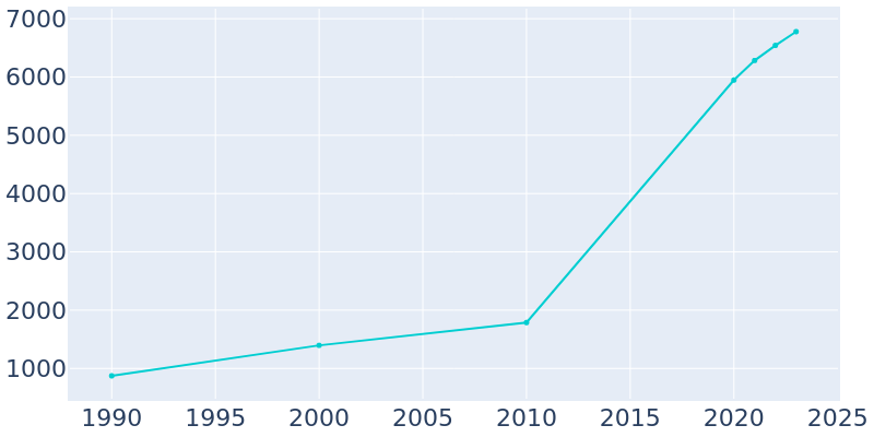 Population Graph For Freeport, 1990 - 2022