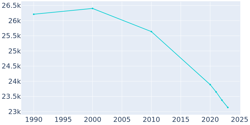 Population Graph For Freeport, 1990 - 2022