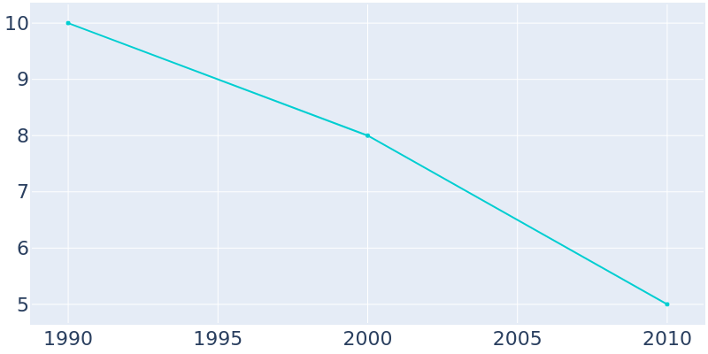 Population Graph For Freeport, 1990 - 2022