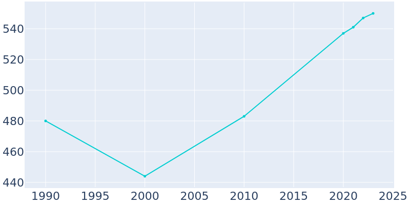 Population Graph For Freeport, 1990 - 2022