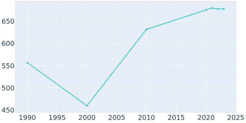 Population Graph For Freeport, 1990 - 2022