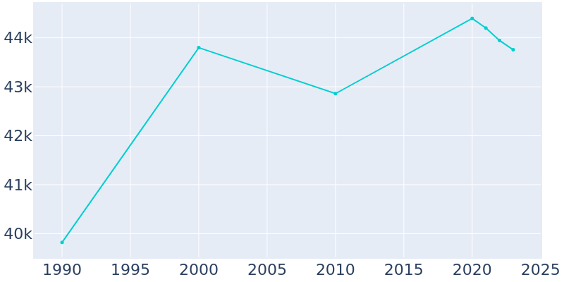 Population Graph For Freeport, 1990 - 2022