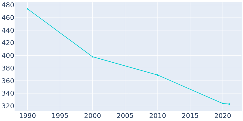 Population Graph For Freeport, 1990 - 2022