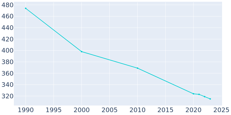 Population Graph For Freeport, 1990 - 2022