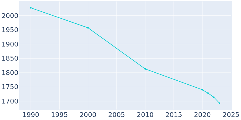 Population Graph For Freeport, 1990 - 2022