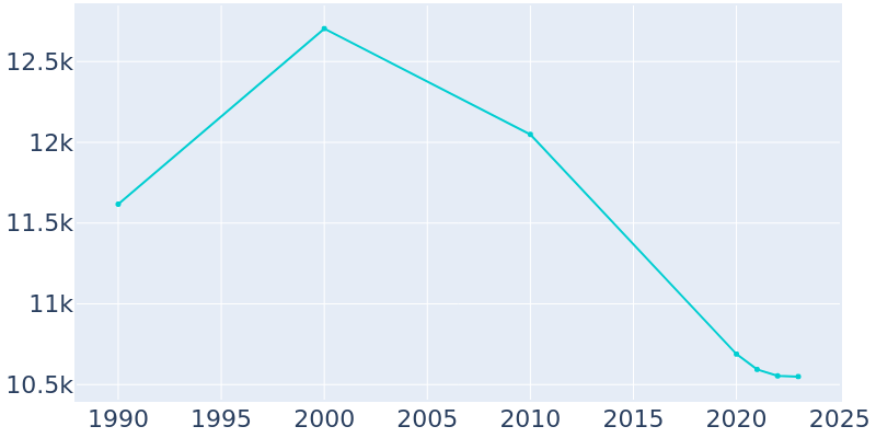 Population Graph For Freeport, 1990 - 2022