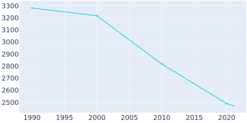 Population Graph For Freer, 1990 - 2022