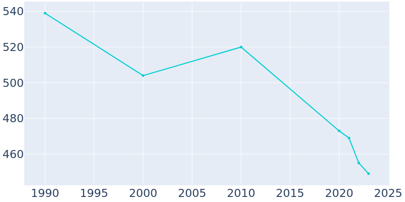 Population Graph For Freeville, 1990 - 2022