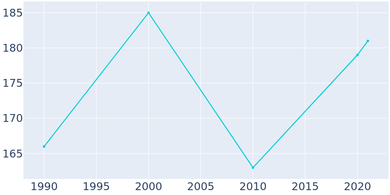 Population Graph For Freistatt, 1990 - 2022