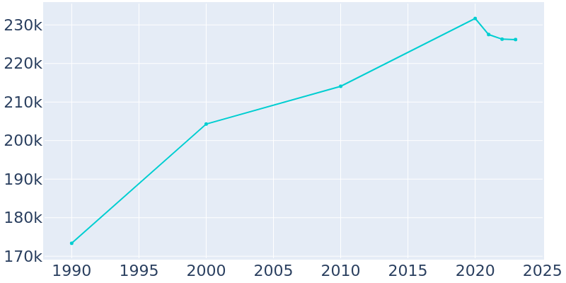 Population Graph For Fremont, 1990 - 2022