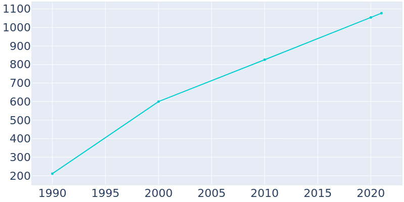Population Graph For Fremont Hills, 1990 - 2022