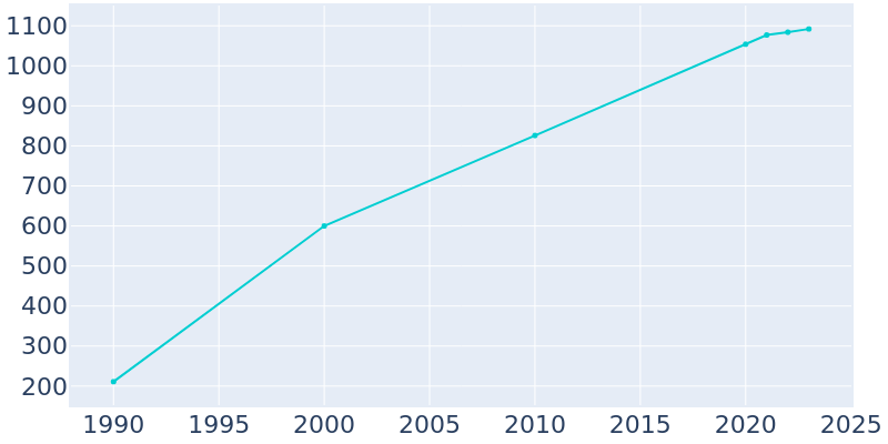 Population Graph For Fremont Hills, 1990 - 2022