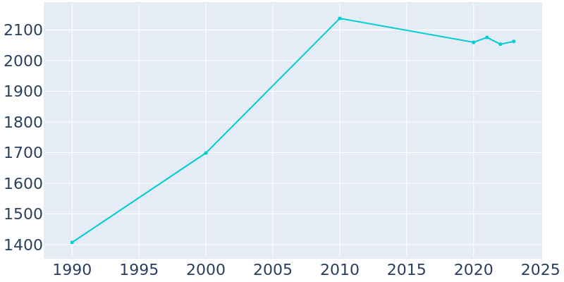 Population Graph For Fremont, 1990 - 2022