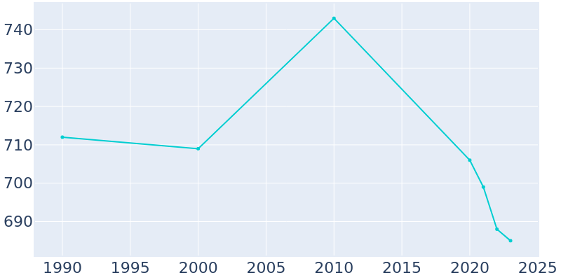 Population Graph For Fremont, 1990 - 2022