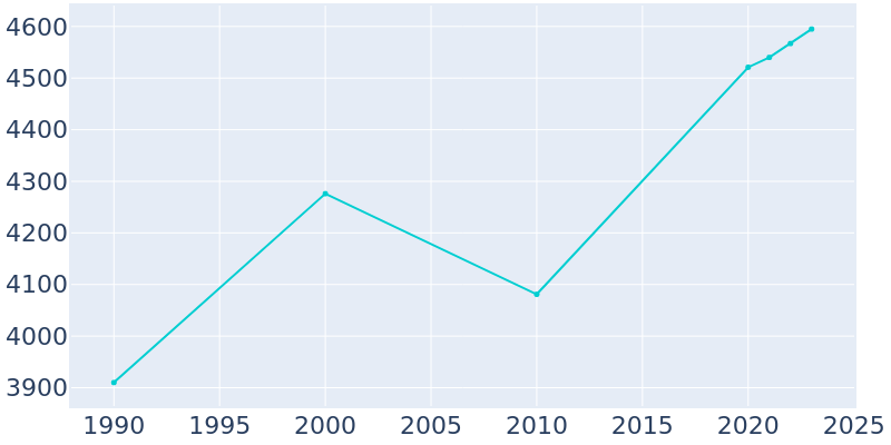 Population Graph For Fremont, 1990 - 2022