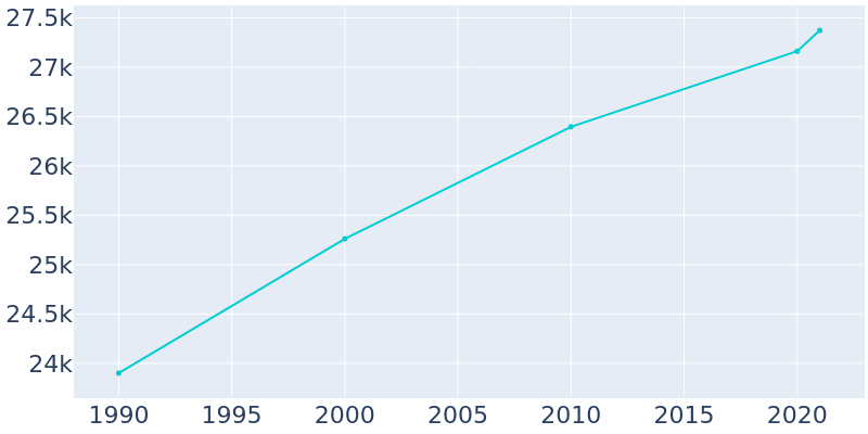 Population Graph For Fremont, 1990 - 2022