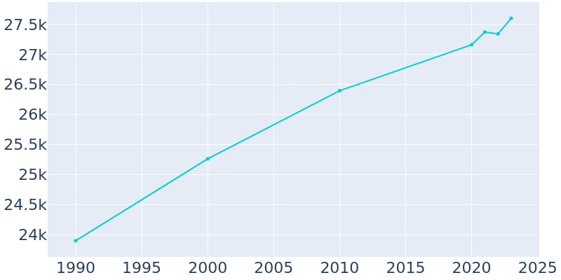 Population Graph For Fremont, 1990 - 2022