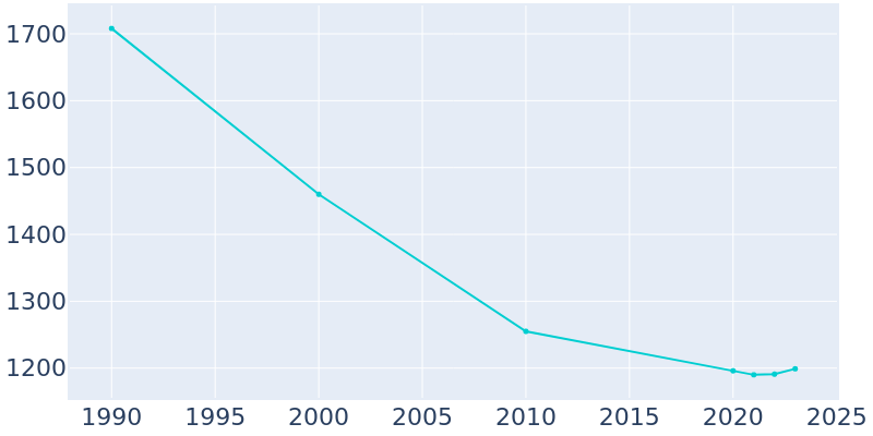 Population Graph For Fremont, 1990 - 2022