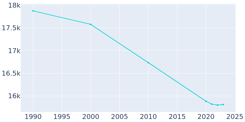 Population Graph For Fremont, 1990 - 2022