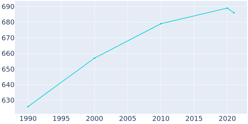 Population Graph For Fremont, 1990 - 2022