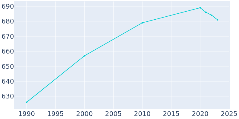 Population Graph For Fremont, 1990 - 2022