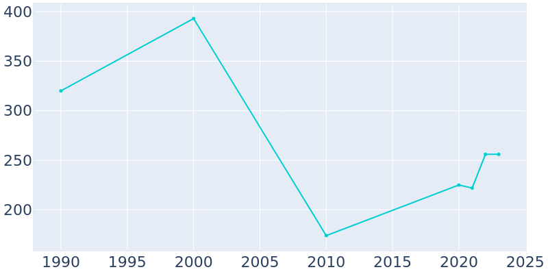 Population Graph For French Camp, 1990 - 2022