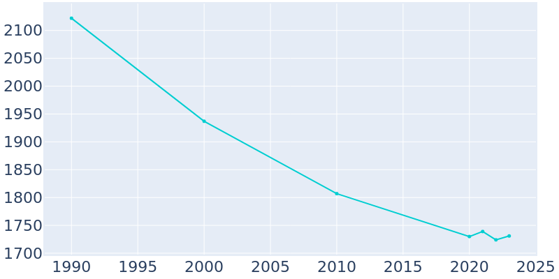 Population Graph For French Lick, 1990 - 2022