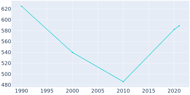 Population Graph For Frenchburg, 1990 - 2022