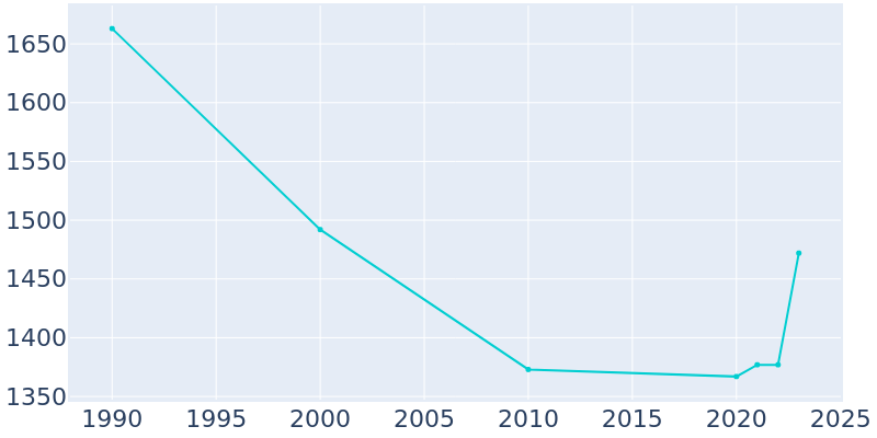 Population Graph For Frenchtown, 1990 - 2022