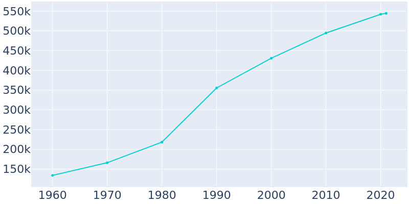 Population Graph For Fresno, 1960 - 2022